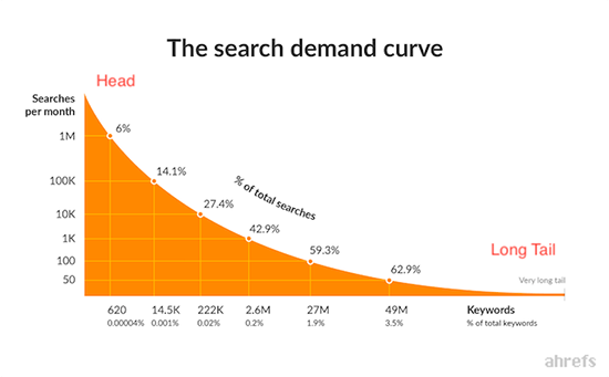 3.3 ahrefs search demand curve