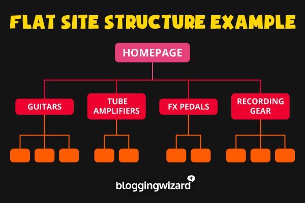 4.3.3 Site Structure