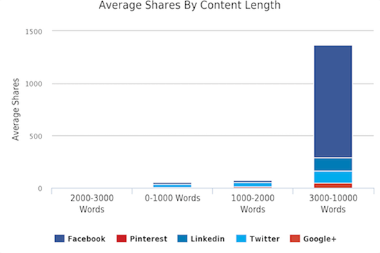5.2.2 social shares word count