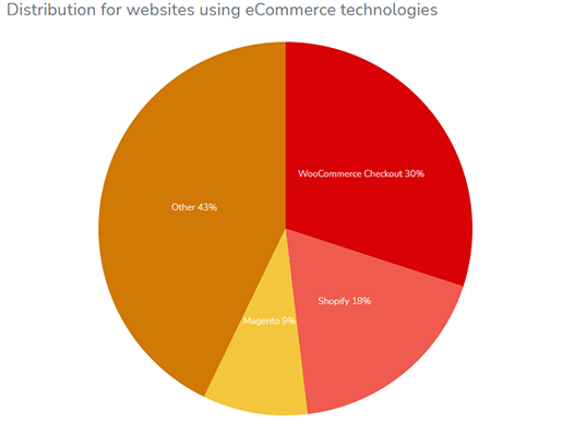 WooCommerce是最流行的电子商务插件