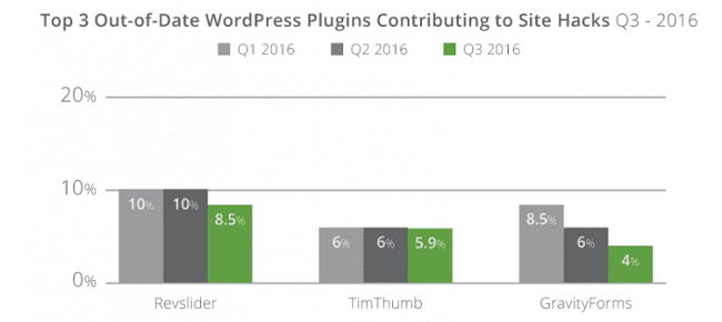 2016年被黑最多的WordPress插件