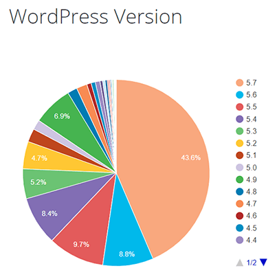 运行5.7版本的WordPress网站