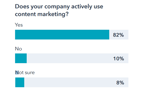82%的公司使用内容营销