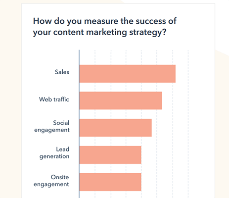大多数营销人员以销售为基础来衡量其内容营销的成功