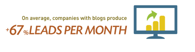 拥有博客的公司每月能多产生67%的线索