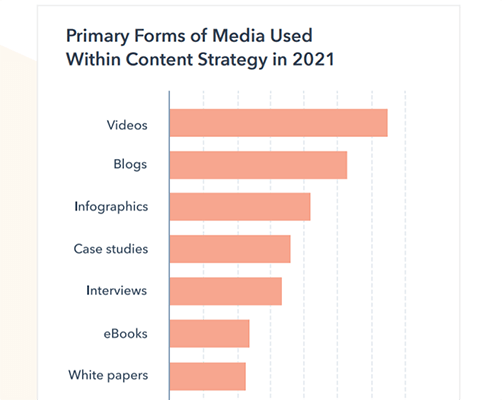 视频是内容策略中最常用的媒体形式
