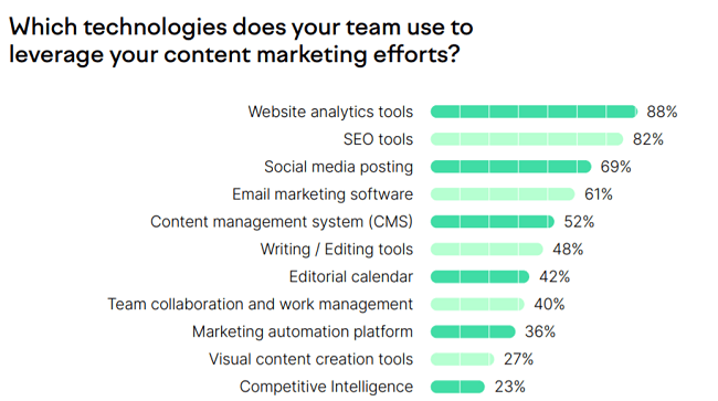 88%的内容营销团队使用网络分析工具