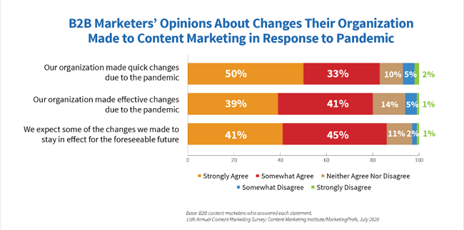 94%的营销人员改变了他们的内容营销策略以应对大流行…