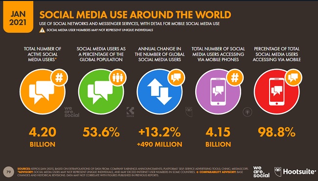 全球活跃社交媒体用户42亿