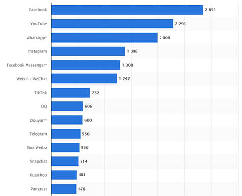 Facebook的日活跃用户超过28亿