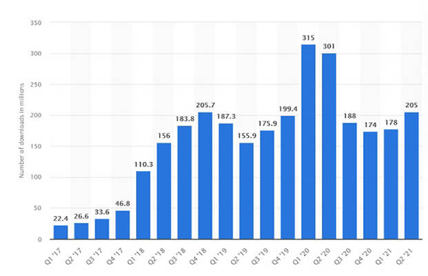 TikTok在2020年第一季度的下载量为3.15亿次