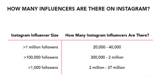 5.仅Instagram上就有30多万名网红，粉丝超过10万