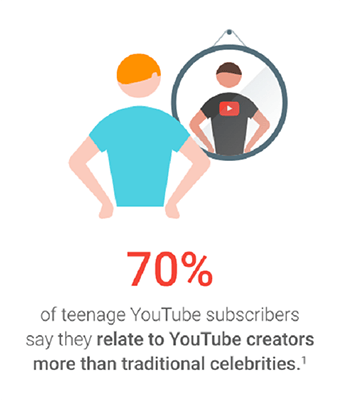 70%观看YouTube的青少年表示，他们与网红的关系比与普通名人更密切
