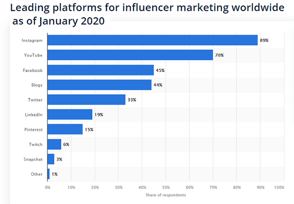 Instagram是全球最受欢迎的影响者营销平台