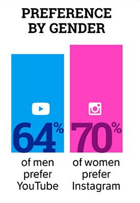 70%的女性更喜欢在Instagram上关注她们最喜欢的网红