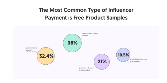 36%的品牌提供免费产品，而不是向有影响力的人付费购买赞助内容