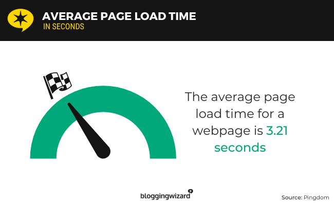 网页的平均加载时间是3.21秒